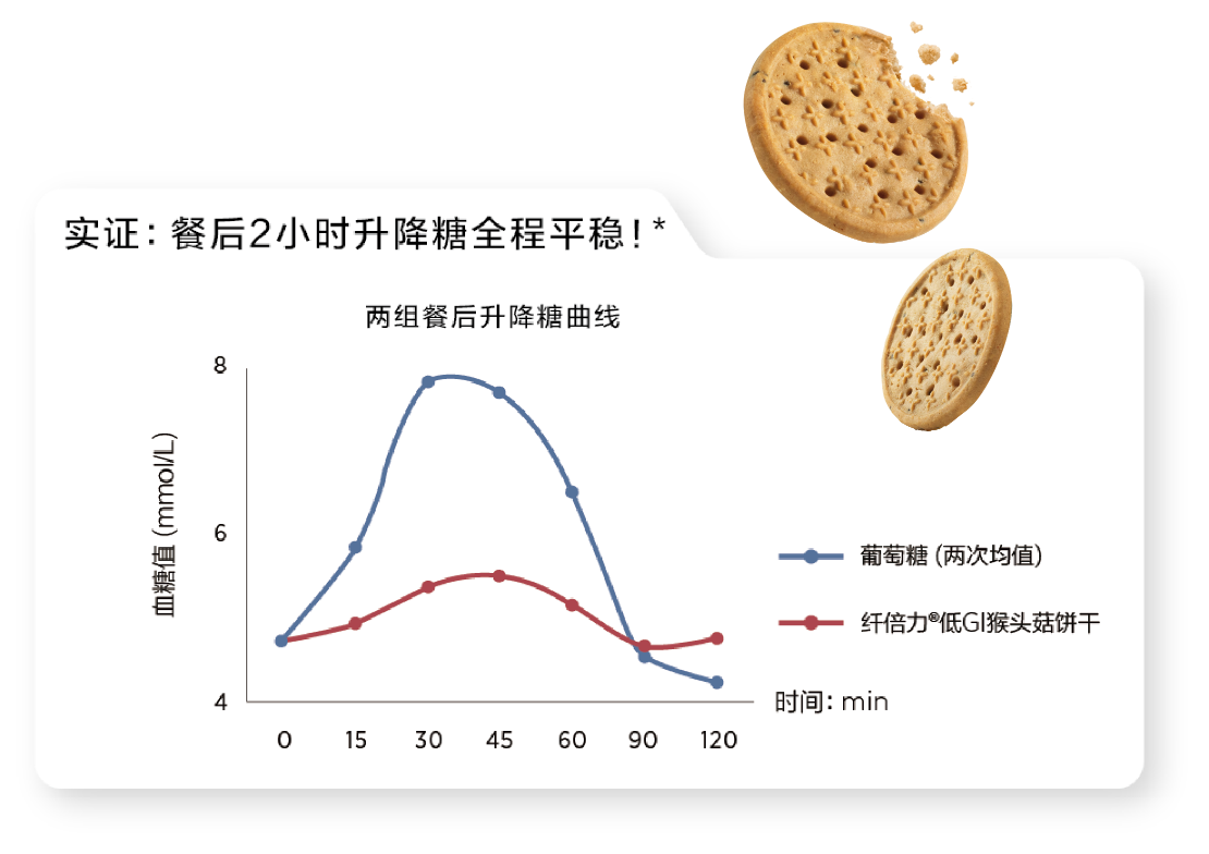 纤倍力低GI猴头菇饼干｜谢月开百货展示图